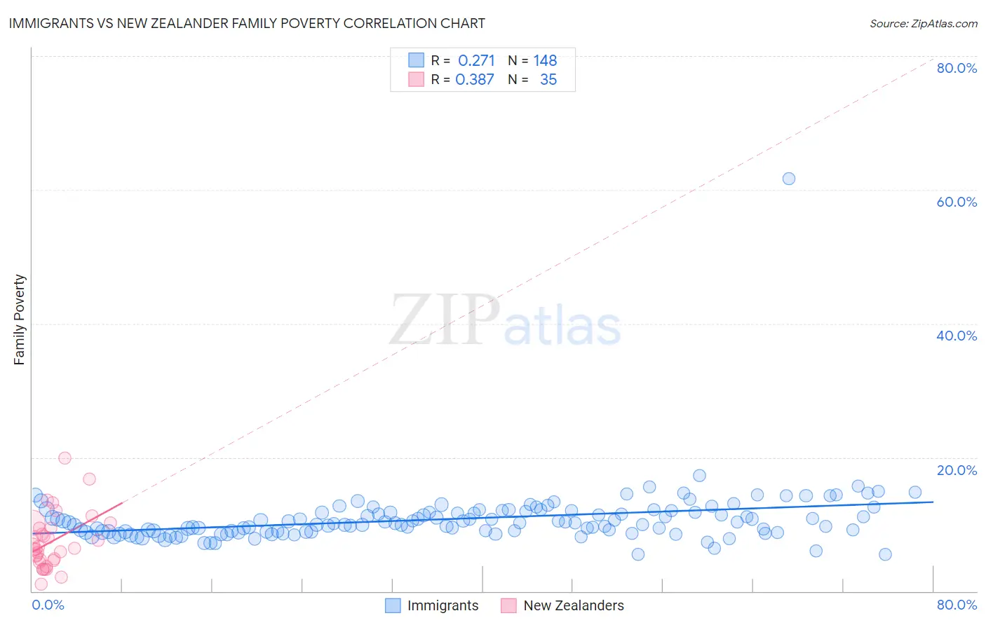 Immigrants vs New Zealander Family Poverty