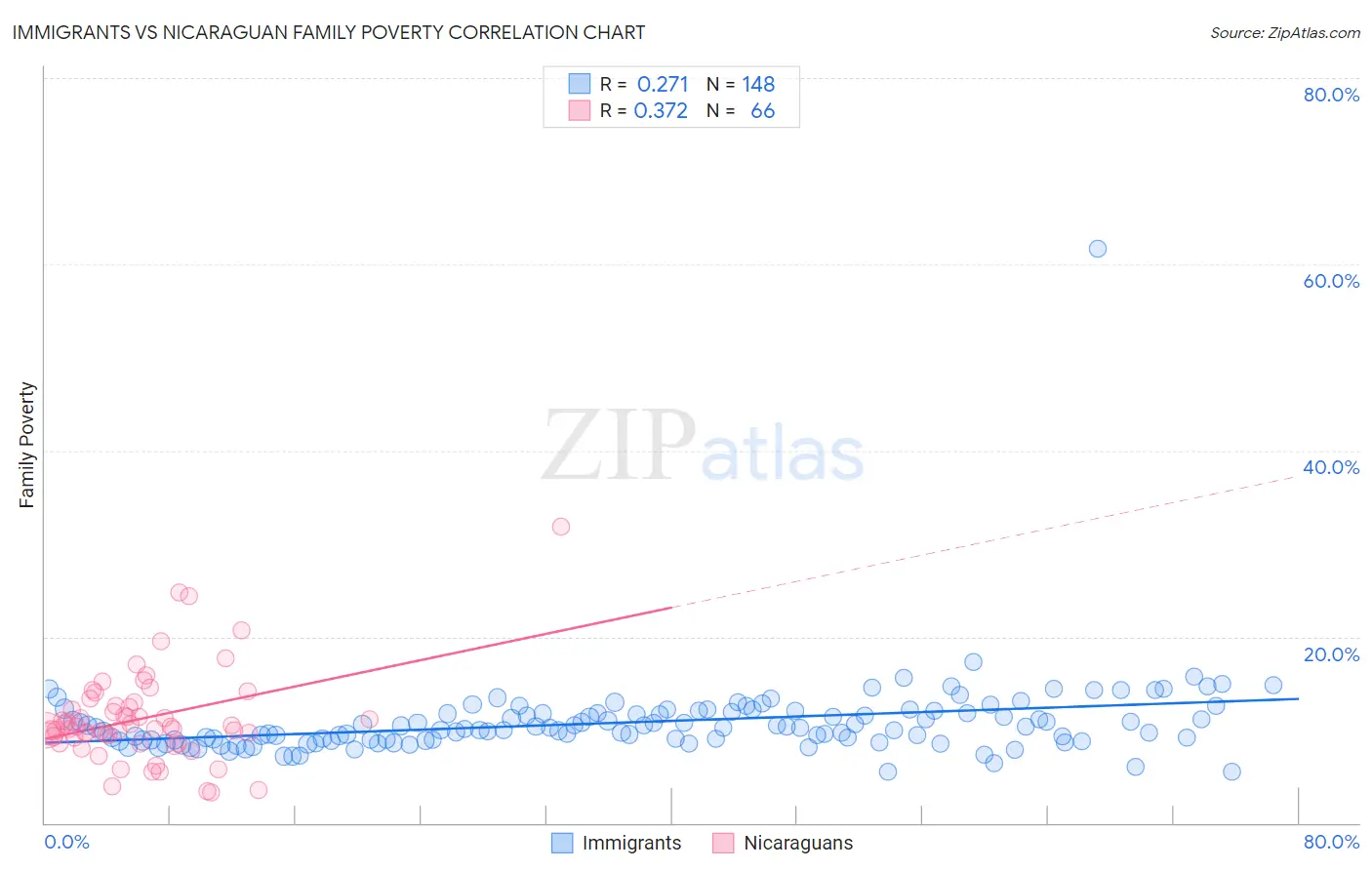 Immigrants vs Nicaraguan Family Poverty