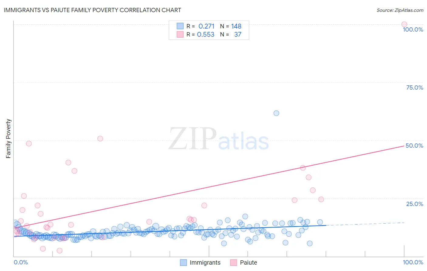 Immigrants vs Paiute Family Poverty