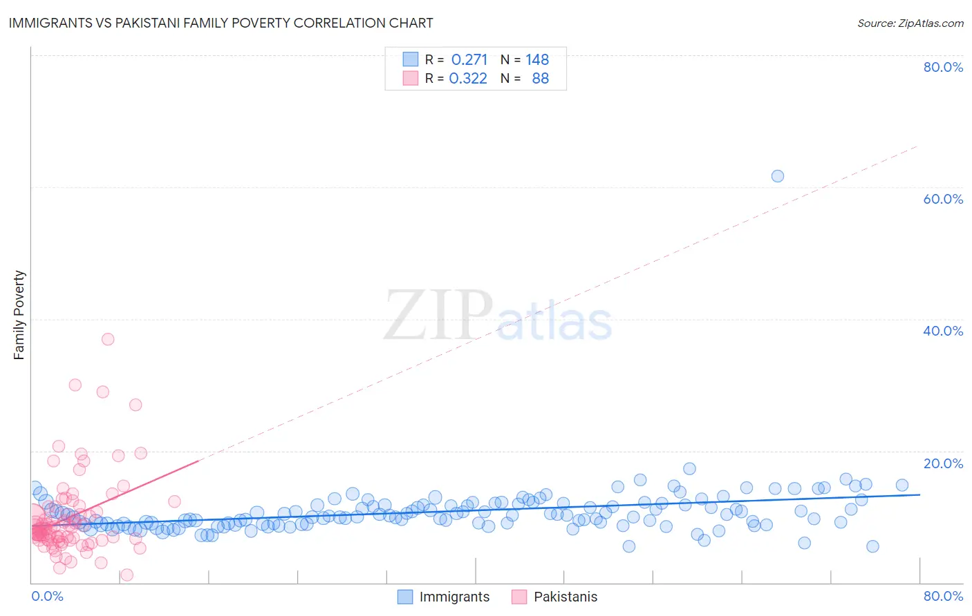 Immigrants vs Pakistani Family Poverty