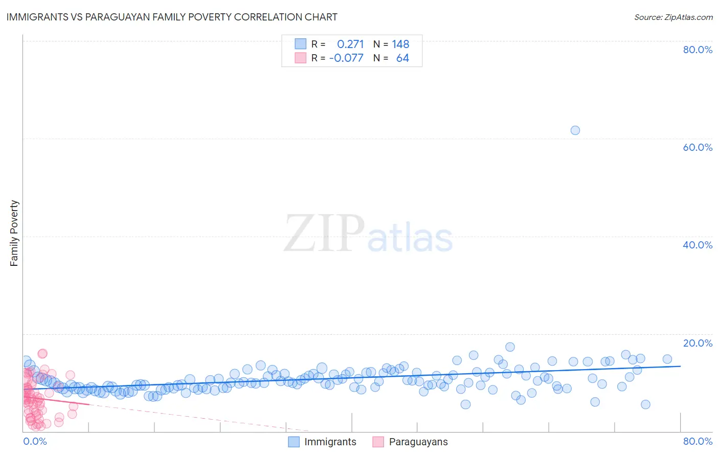 Immigrants vs Paraguayan Family Poverty