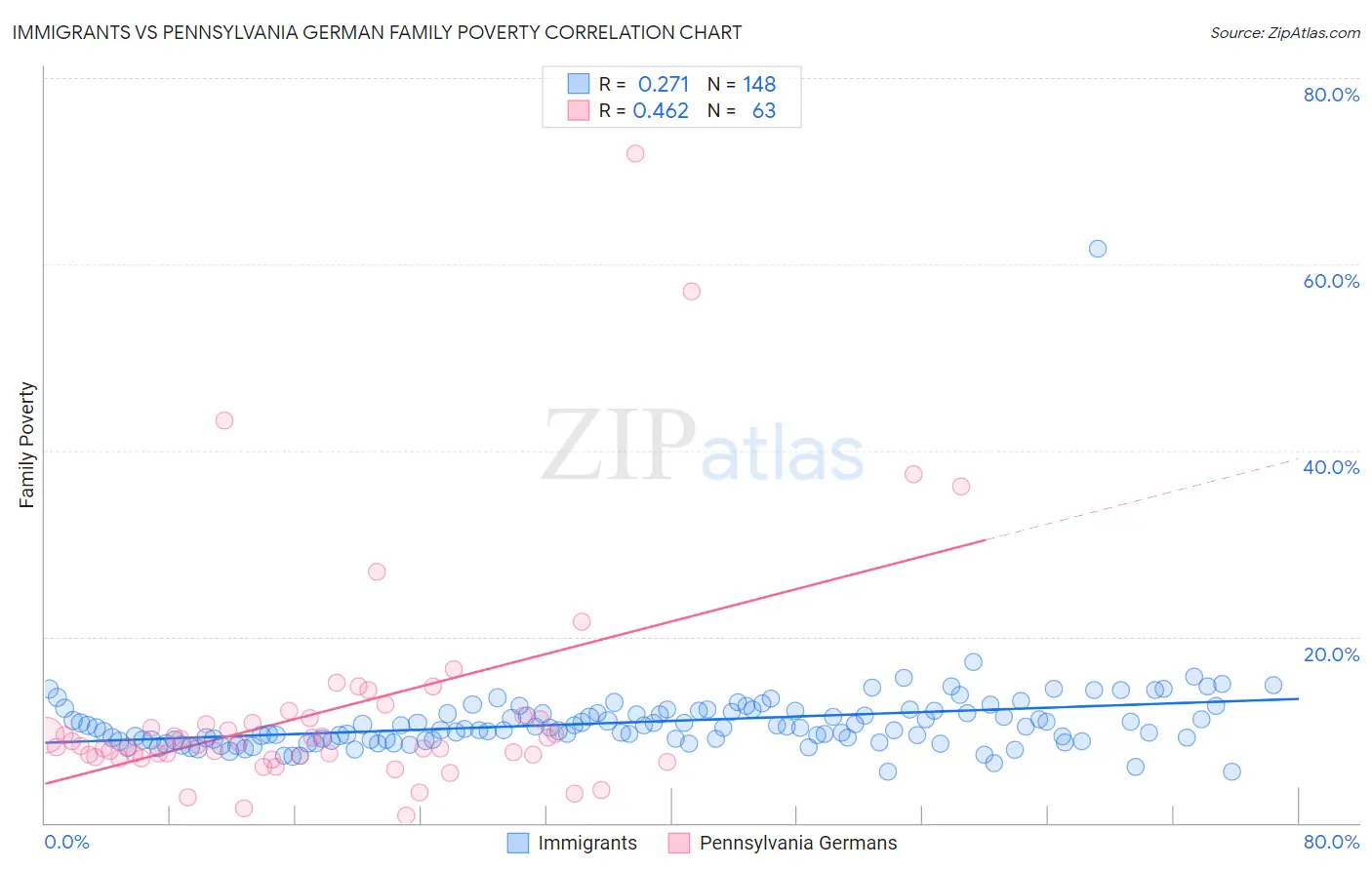 Immigrants vs Pennsylvania German Family Poverty