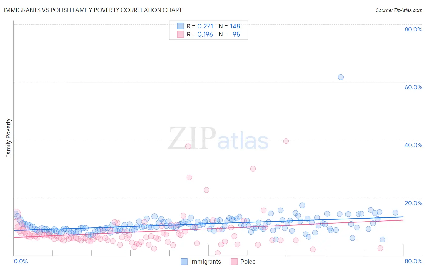 Immigrants vs Polish Family Poverty