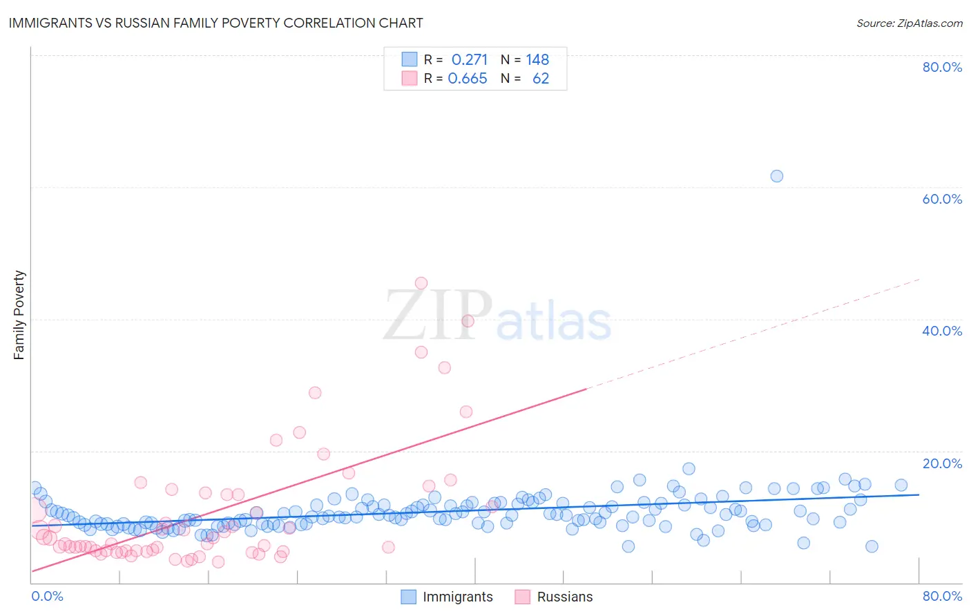 Immigrants vs Russian Family Poverty