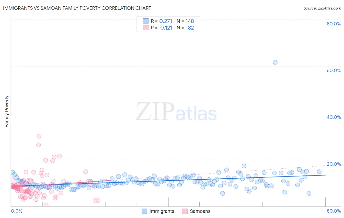 Immigrants vs Samoan Family Poverty