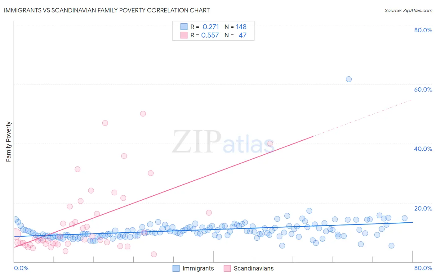 Immigrants vs Scandinavian Family Poverty