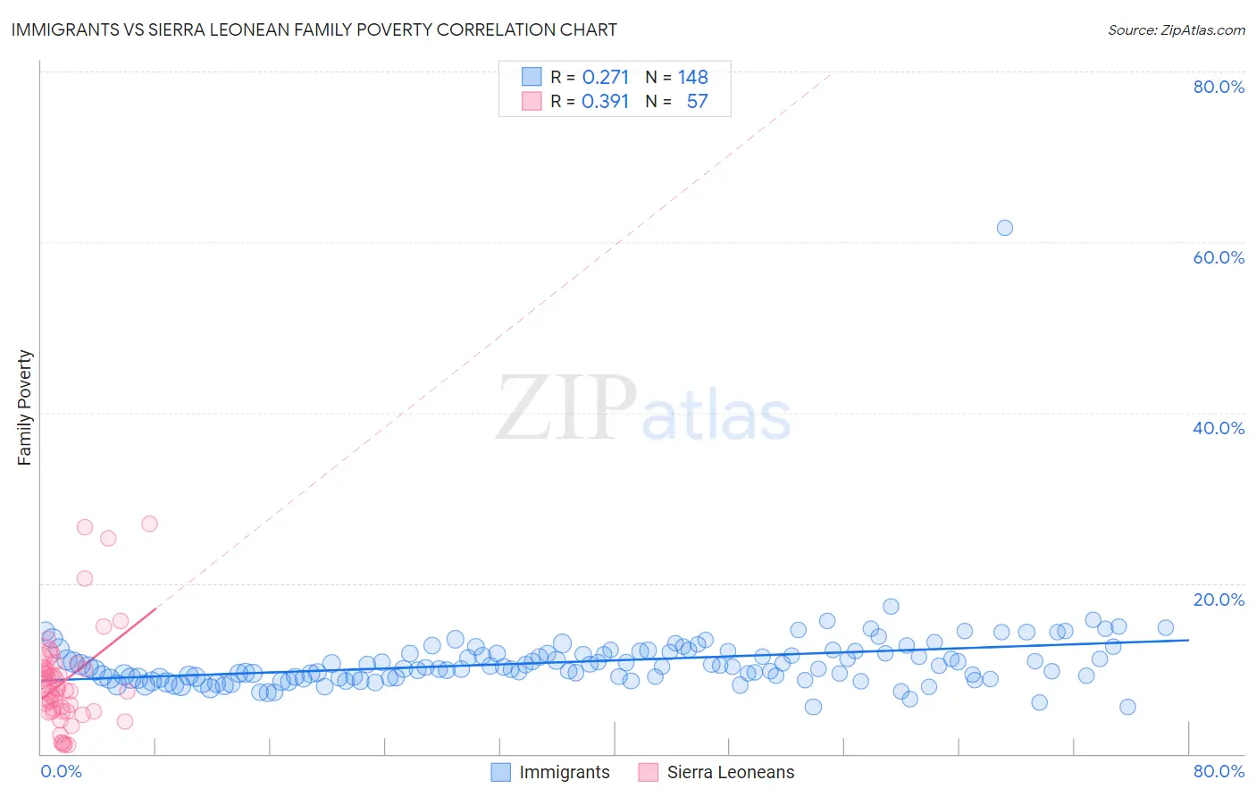 Immigrants vs Sierra Leonean Family Poverty