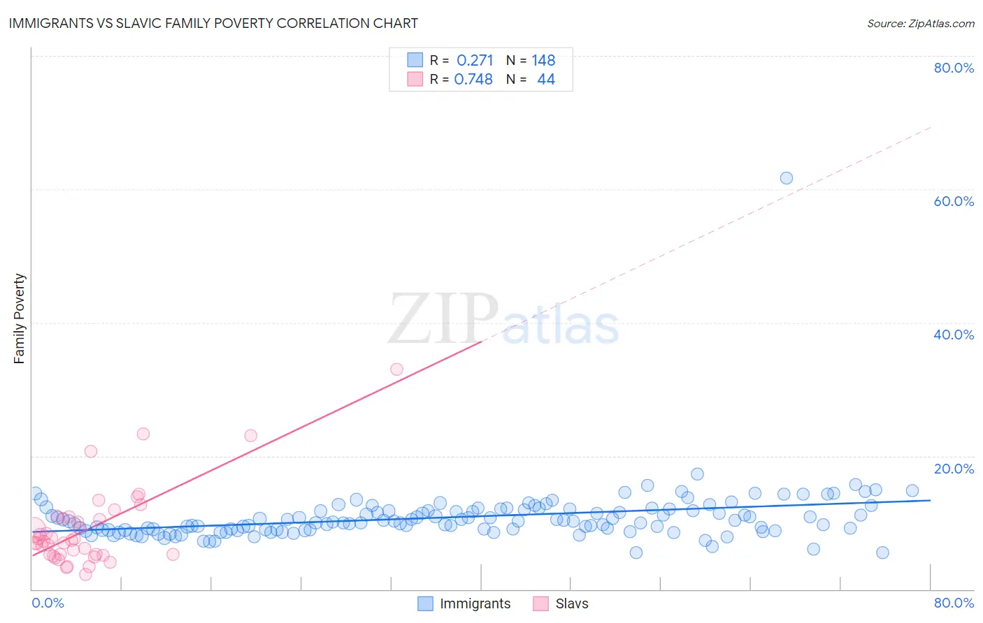 Immigrants vs Slavic Family Poverty