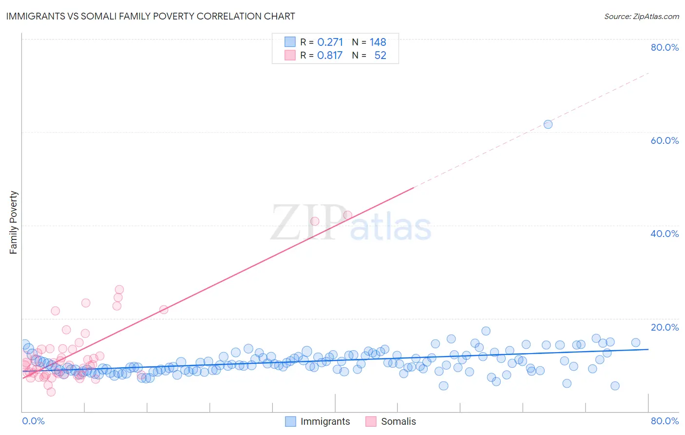 Immigrants vs Somali Family Poverty