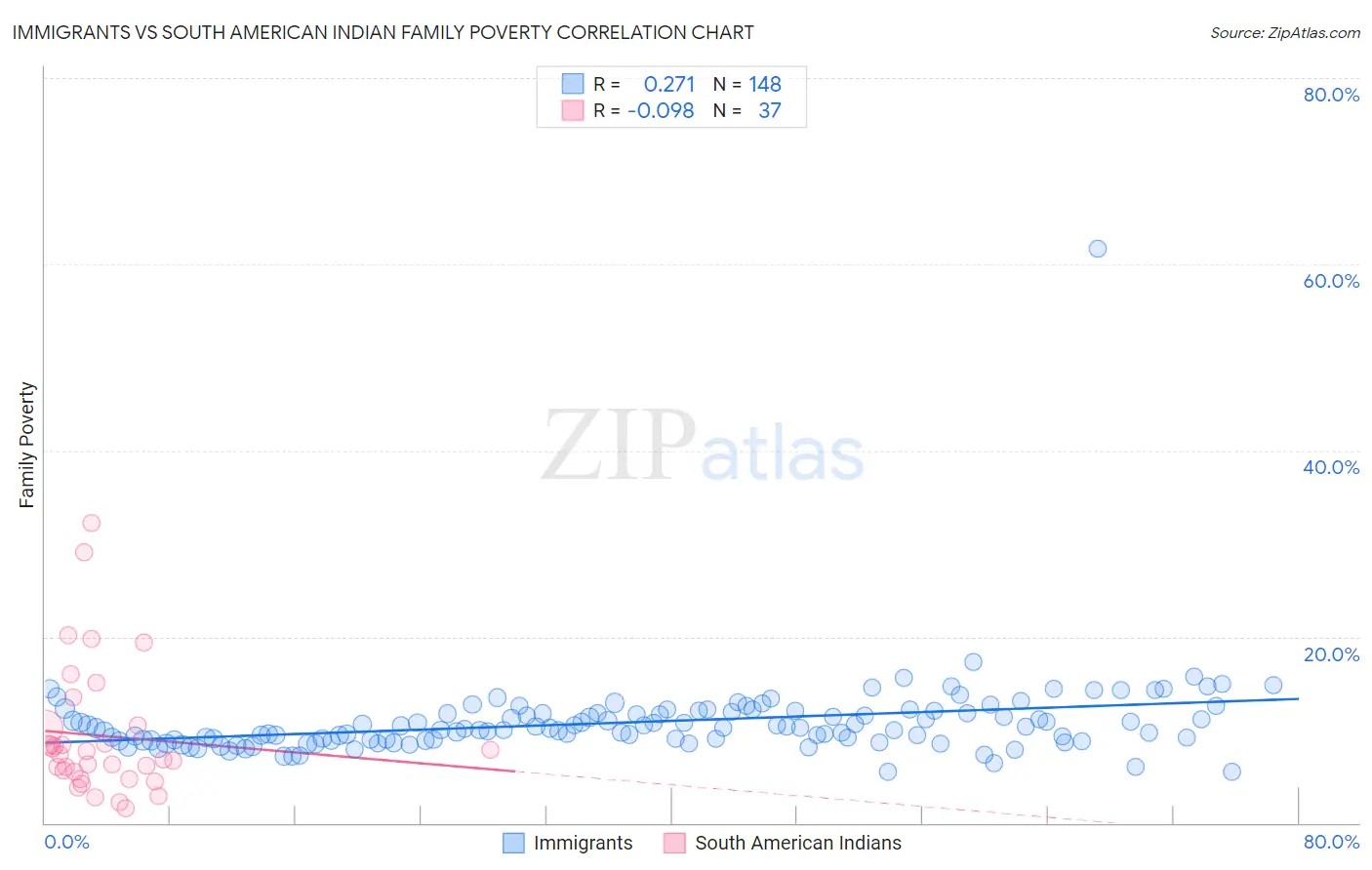 Immigrants vs South American Indian Family Poverty