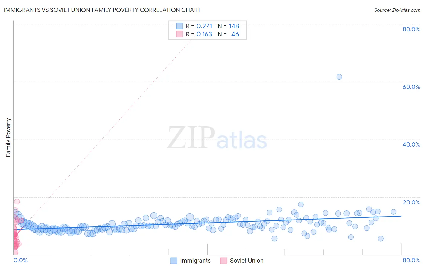 Immigrants vs Soviet Union Family Poverty