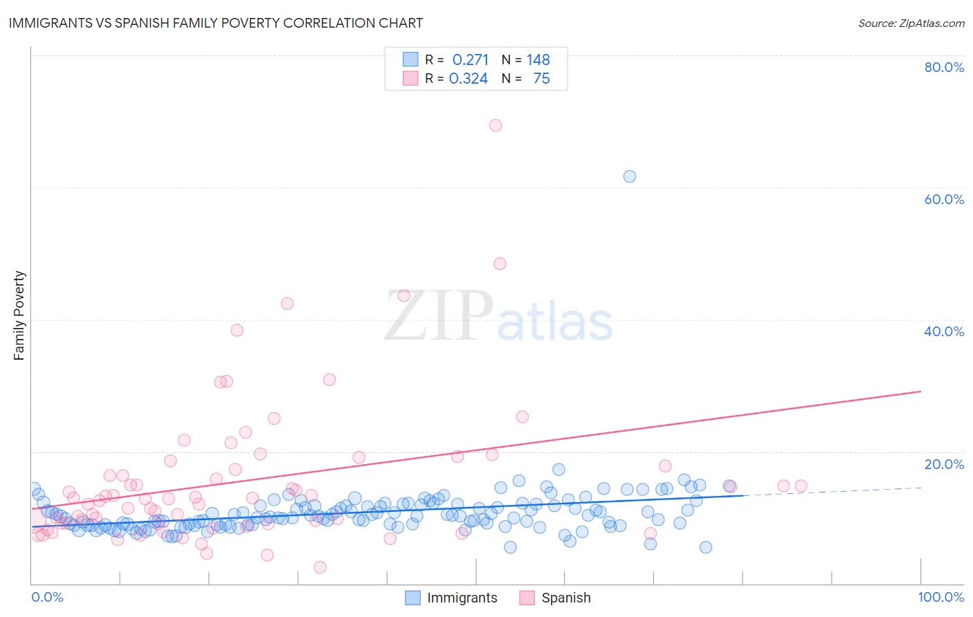 Immigrants vs Spanish Family Poverty