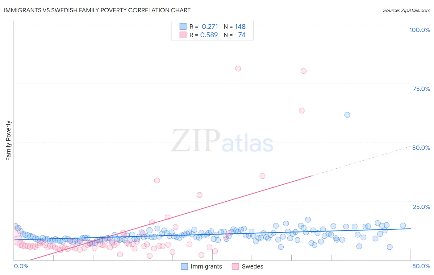 Immigrants vs Swedish Family Poverty