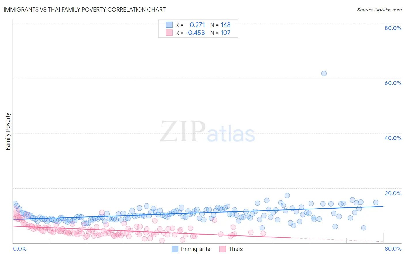 Immigrants vs Thai Family Poverty