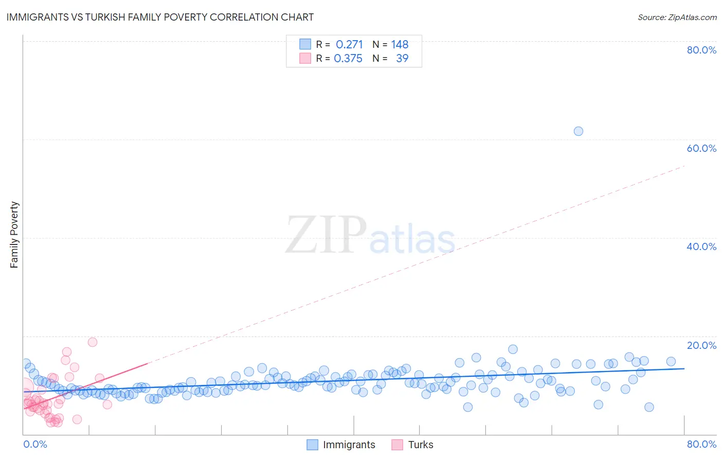 Immigrants vs Turkish Family Poverty