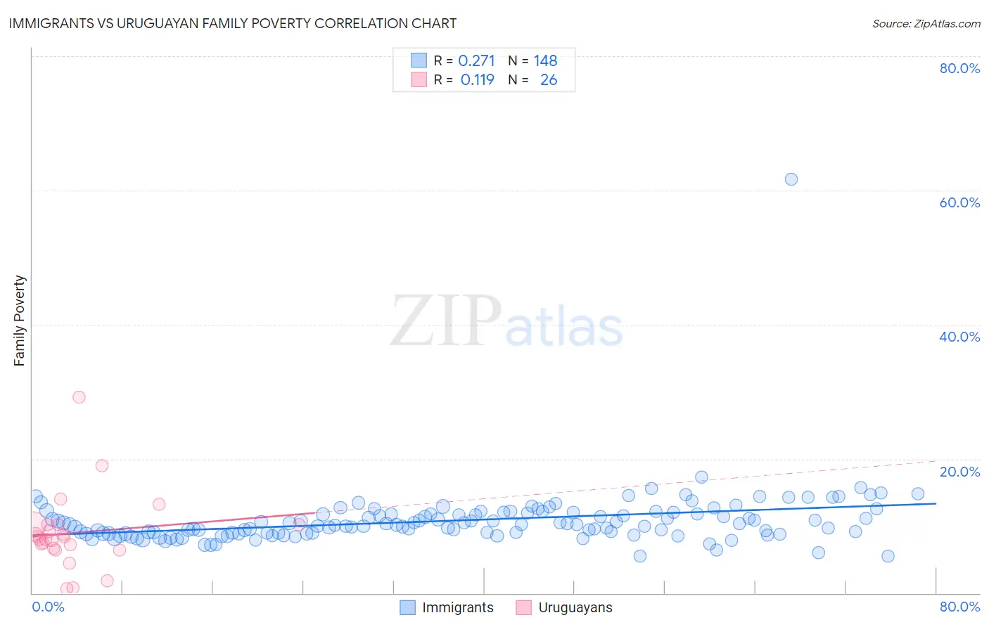 Immigrants vs Uruguayan Family Poverty