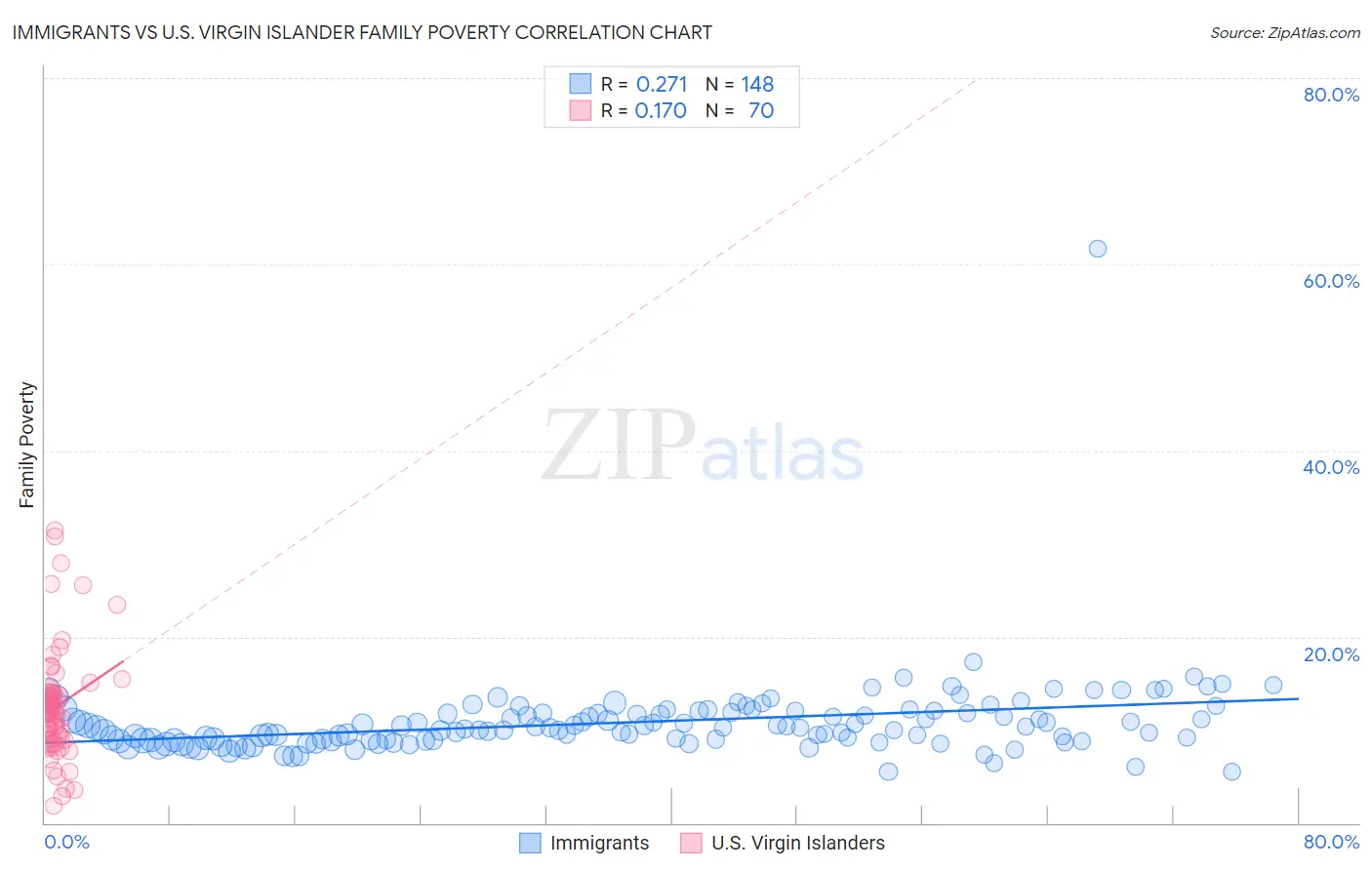 Immigrants vs U.S. Virgin Islander Family Poverty