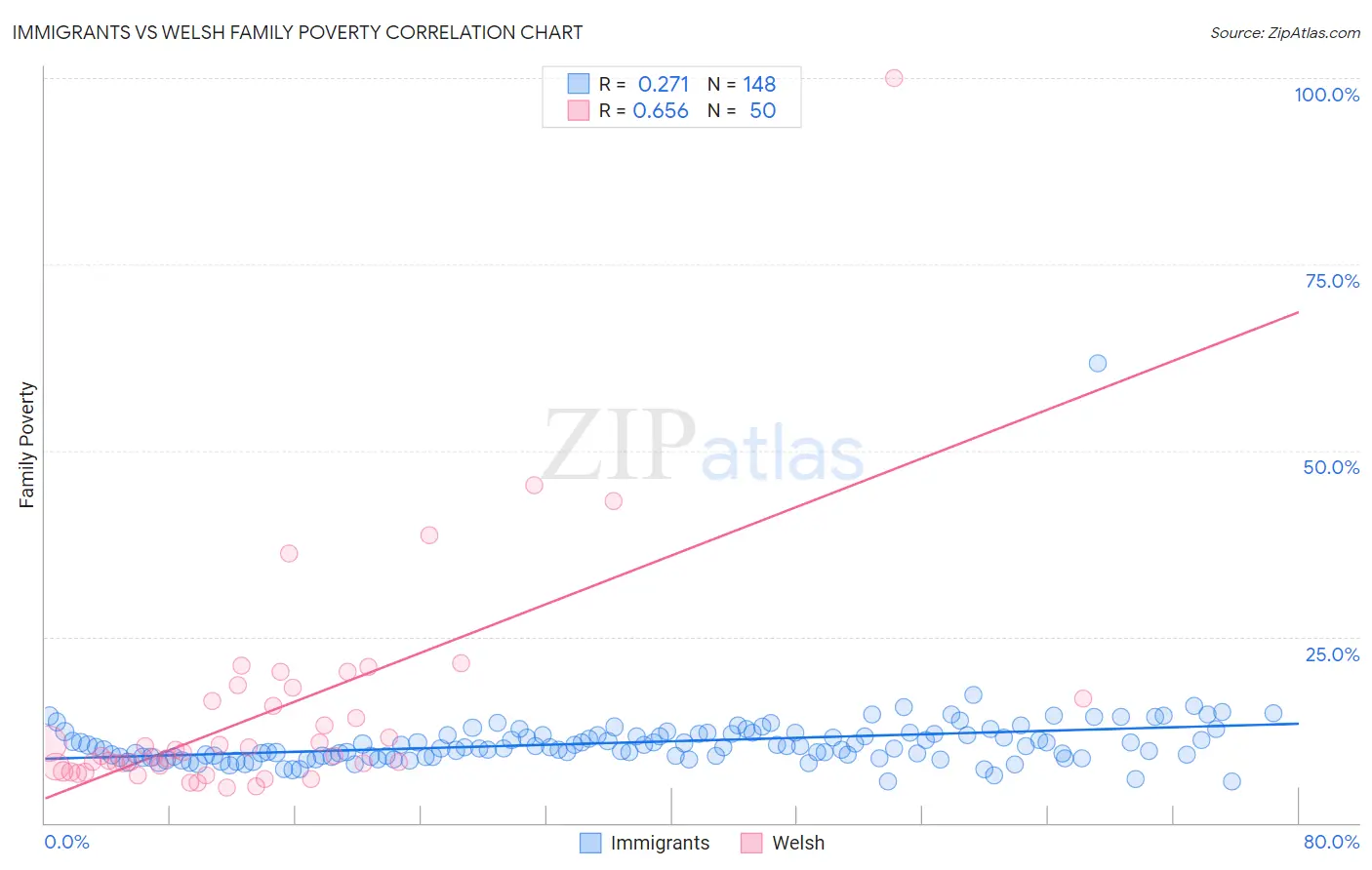 Immigrants vs Welsh Family Poverty