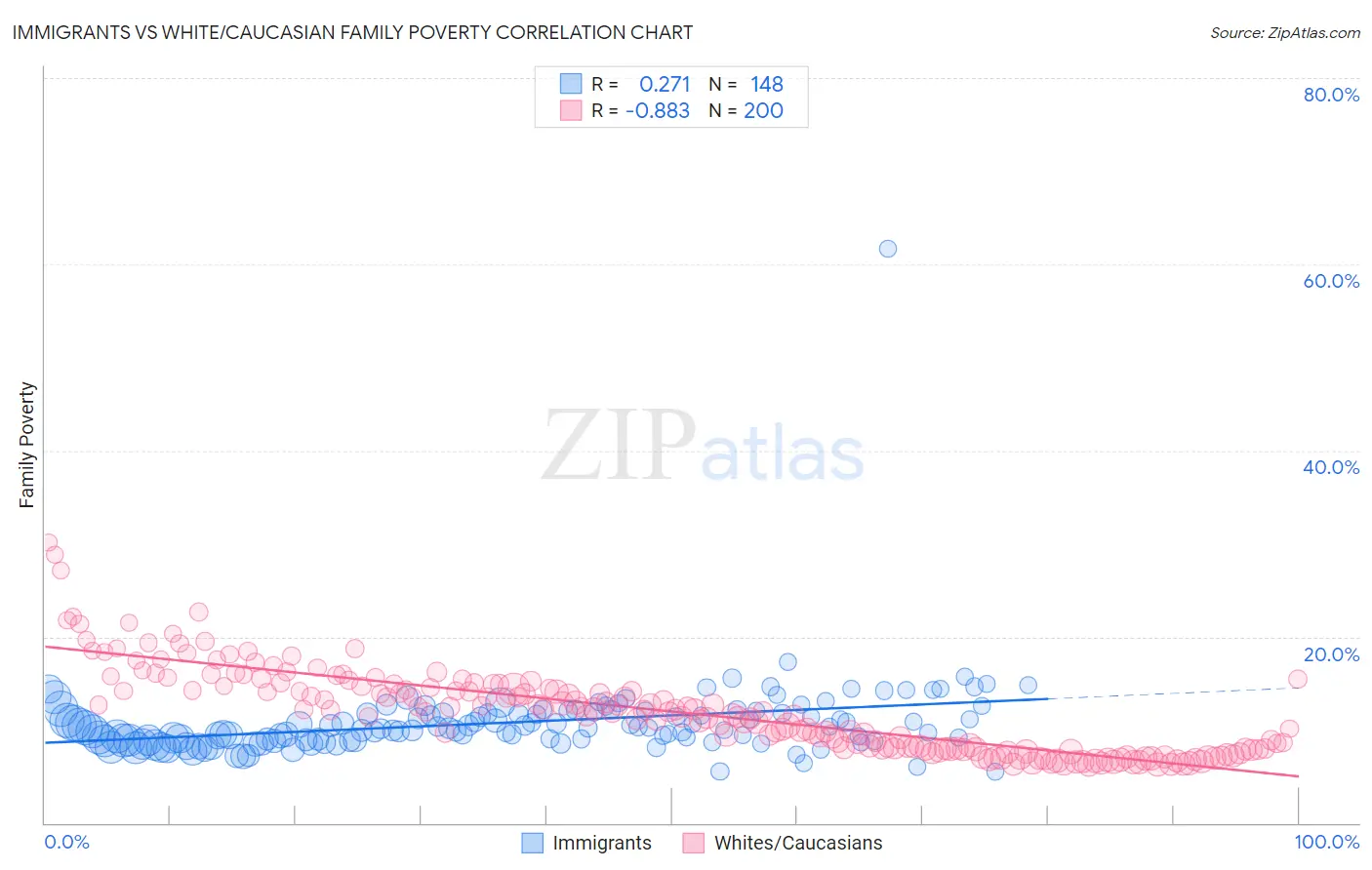 Immigrants vs White/Caucasian Family Poverty