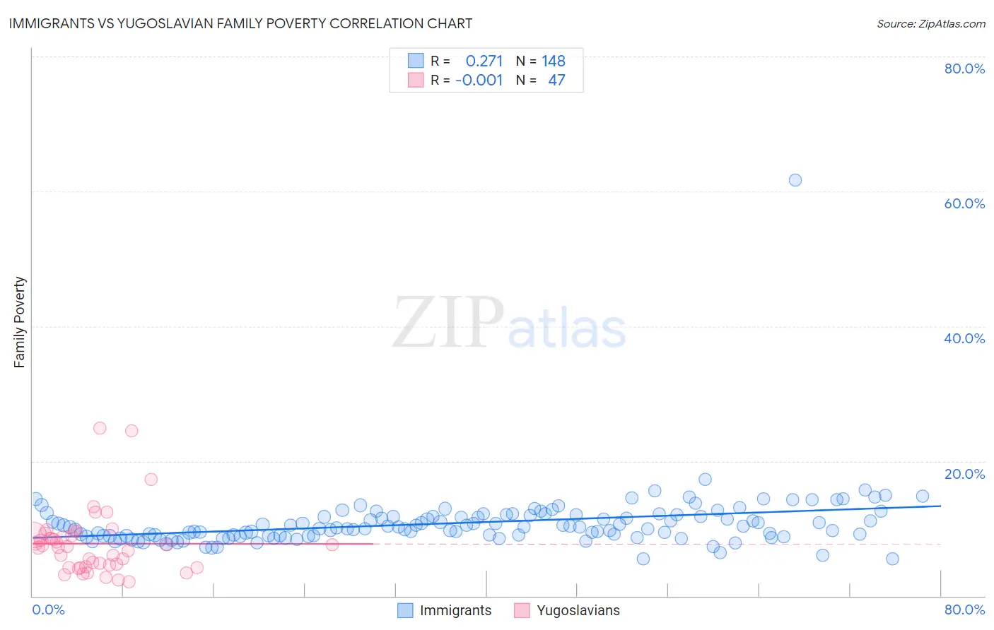 Immigrants vs Yugoslavian Family Poverty