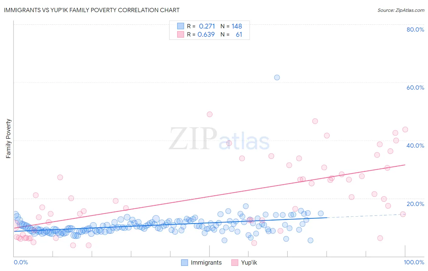 Immigrants vs Yup'ik Family Poverty