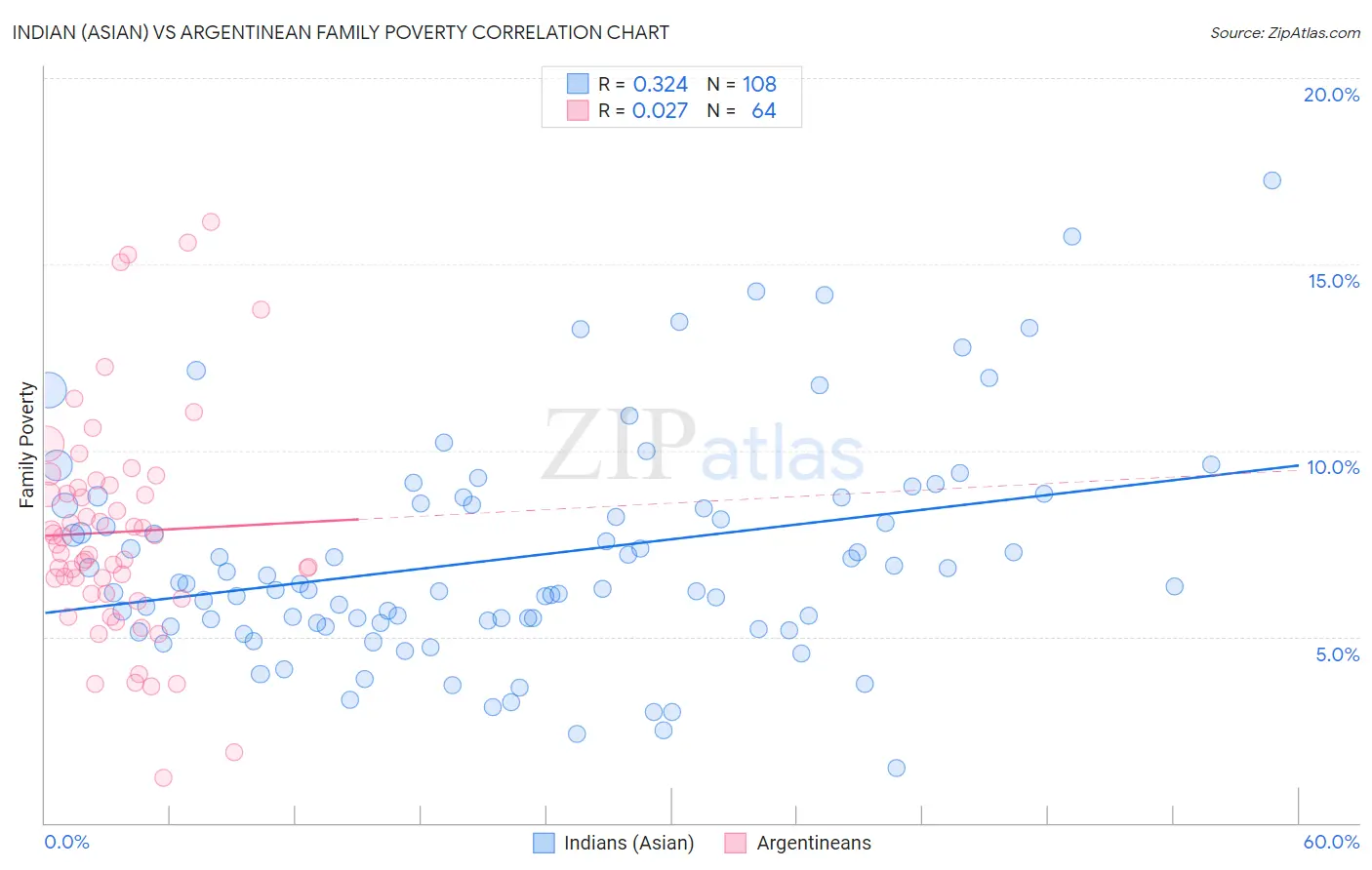 Indian (Asian) vs Argentinean Family Poverty