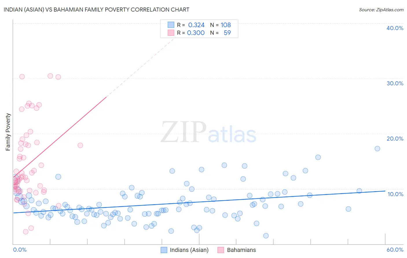 Indian (Asian) vs Bahamian Family Poverty