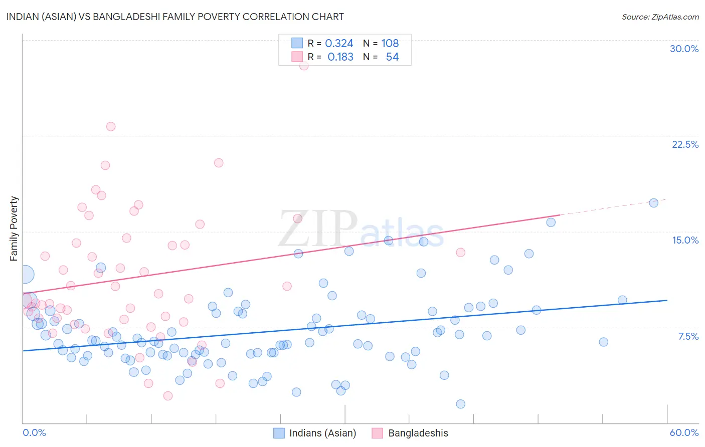 Indian (Asian) vs Bangladeshi Family Poverty