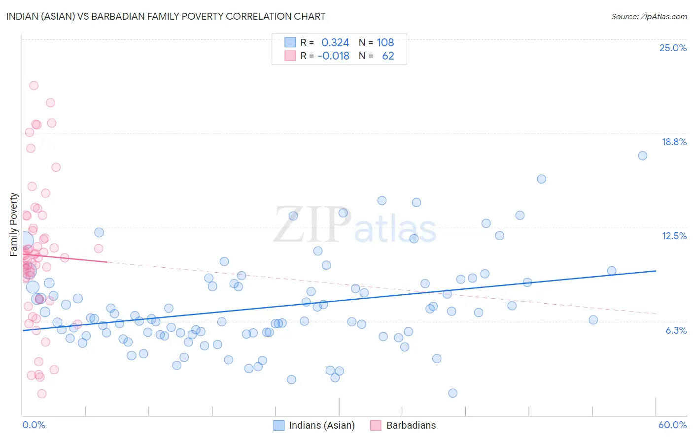 Indian (Asian) vs Barbadian Family Poverty