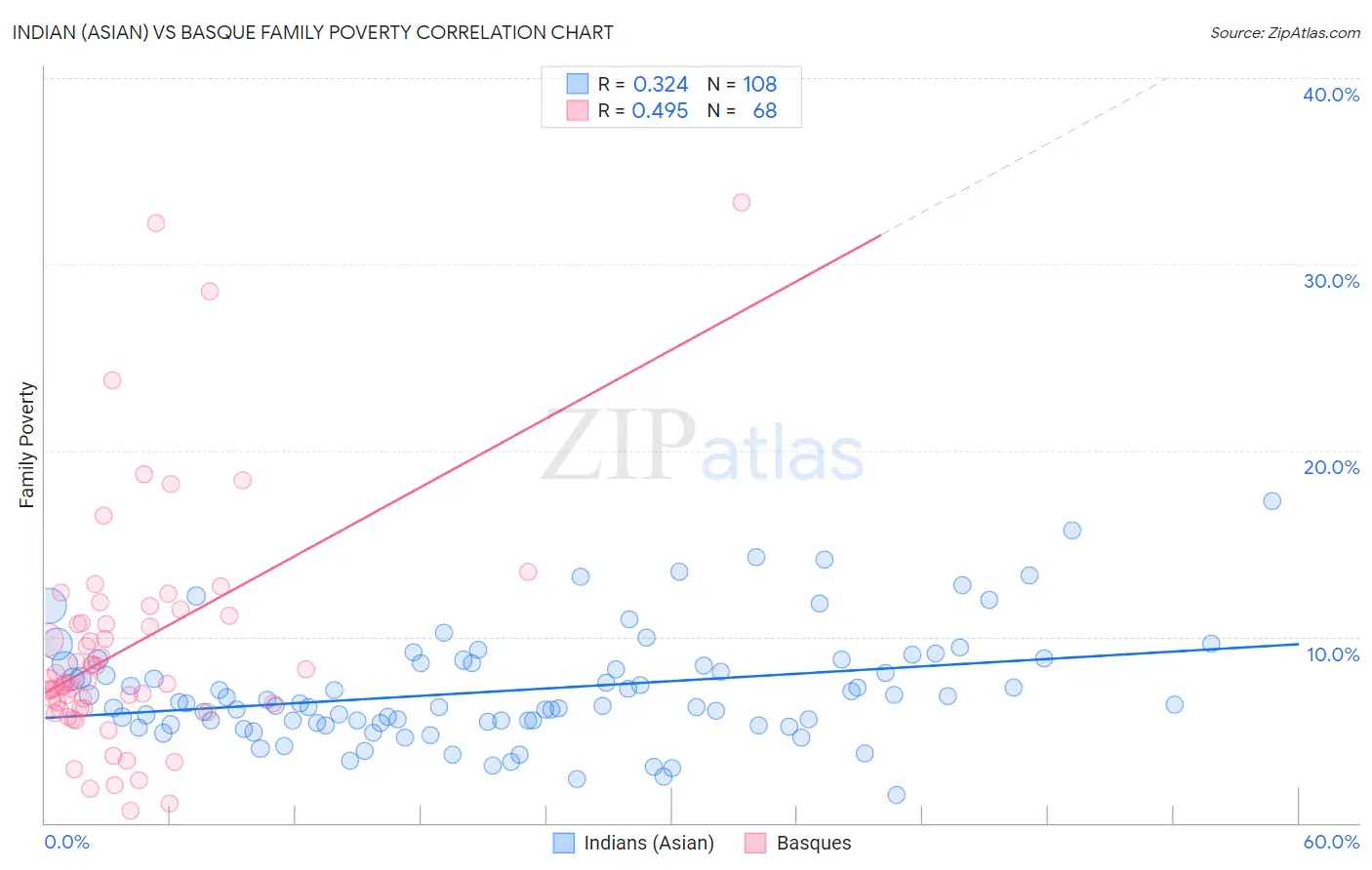 Indian (Asian) vs Basque Family Poverty