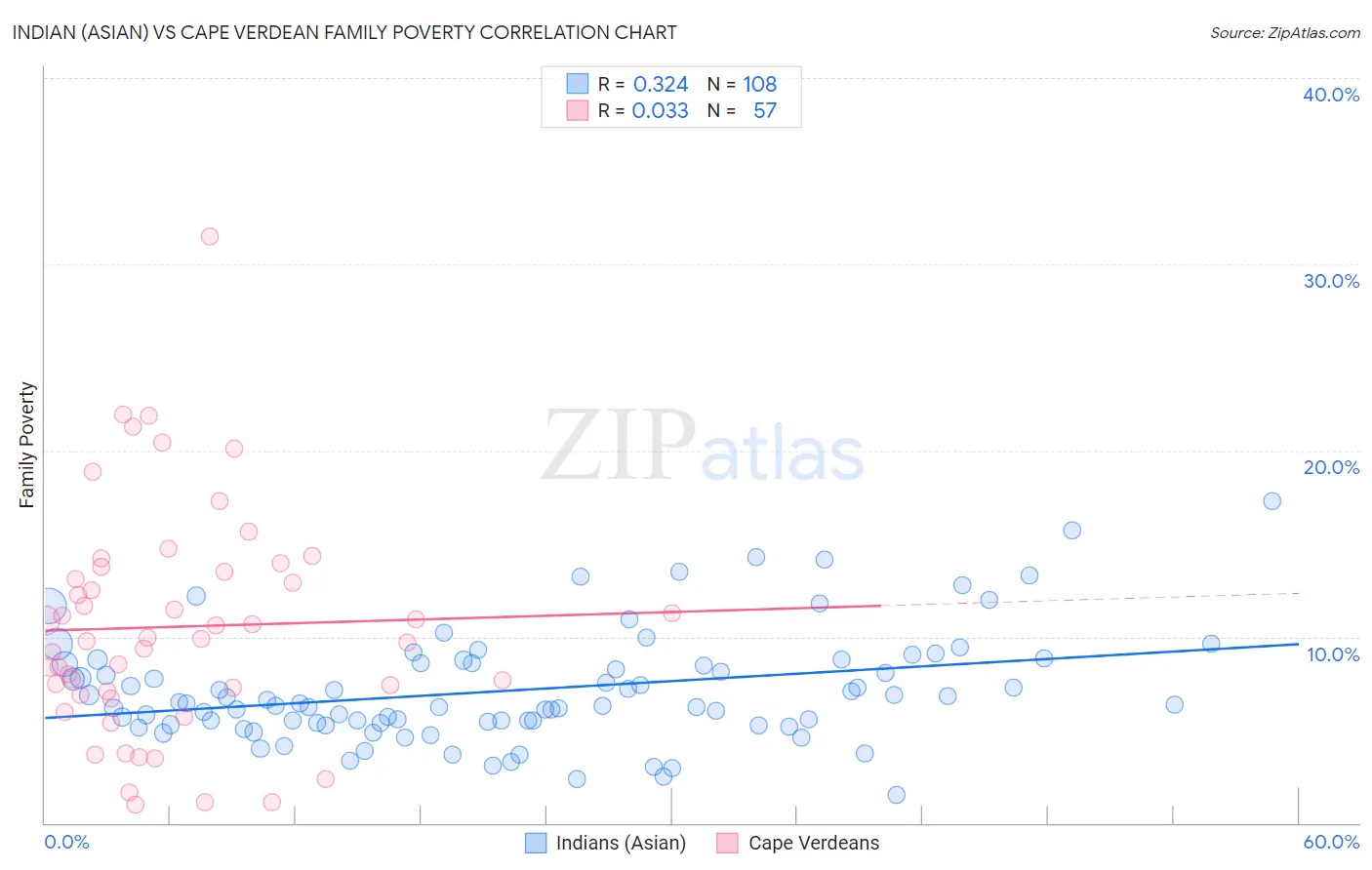 Indian (Asian) vs Cape Verdean Family Poverty