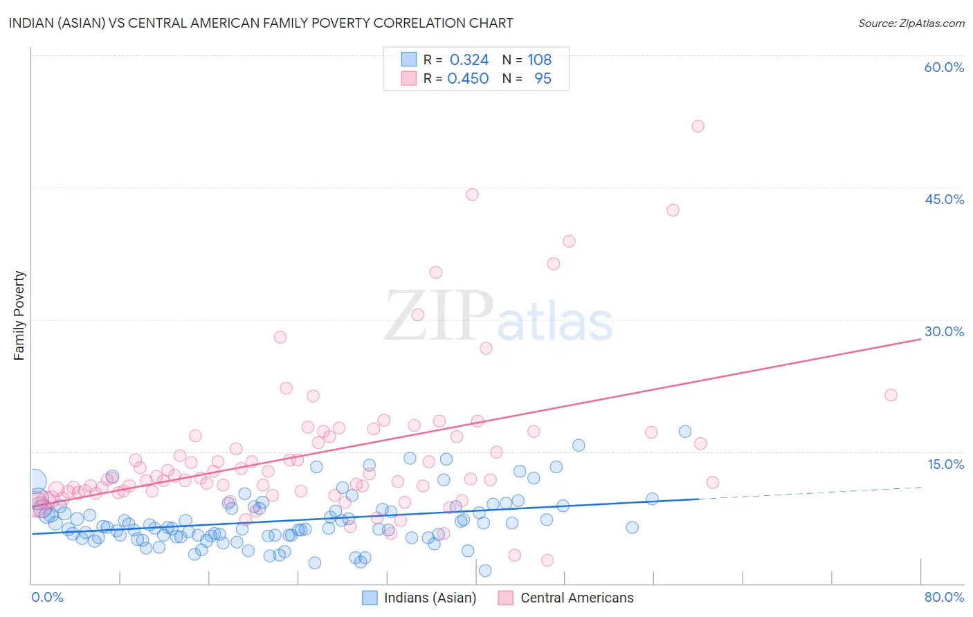 Indian (Asian) vs Central American Family Poverty