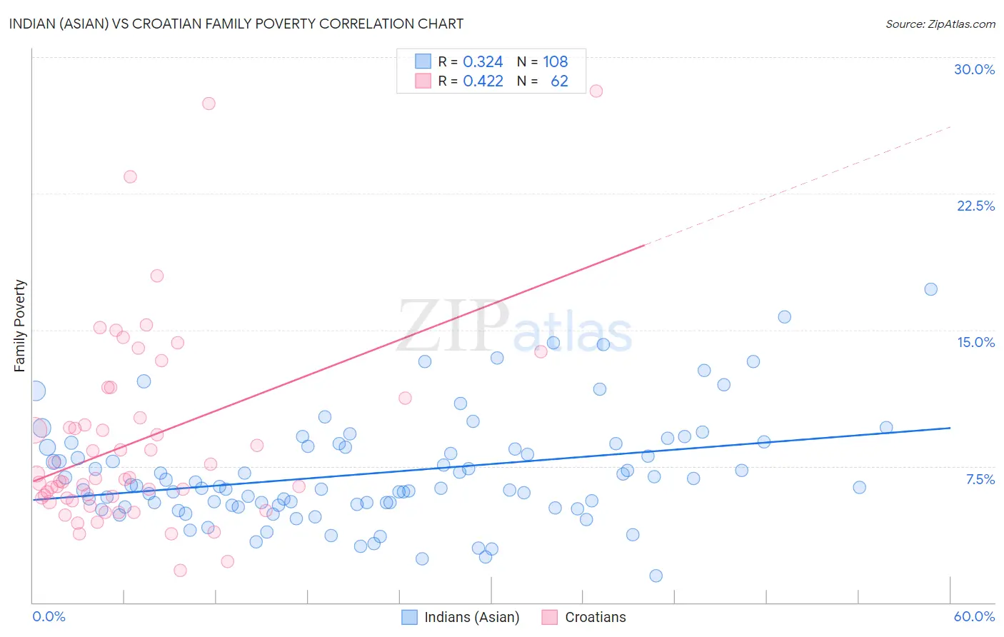 Indian (Asian) vs Croatian Family Poverty