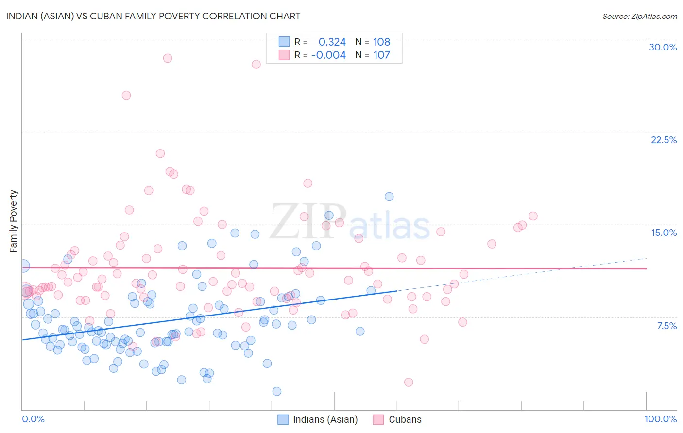 Indian (Asian) vs Cuban Family Poverty