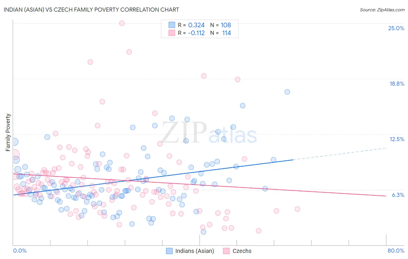 Indian (Asian) vs Czech Family Poverty