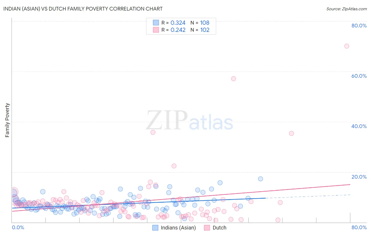 Indian (Asian) vs Dutch Family Poverty