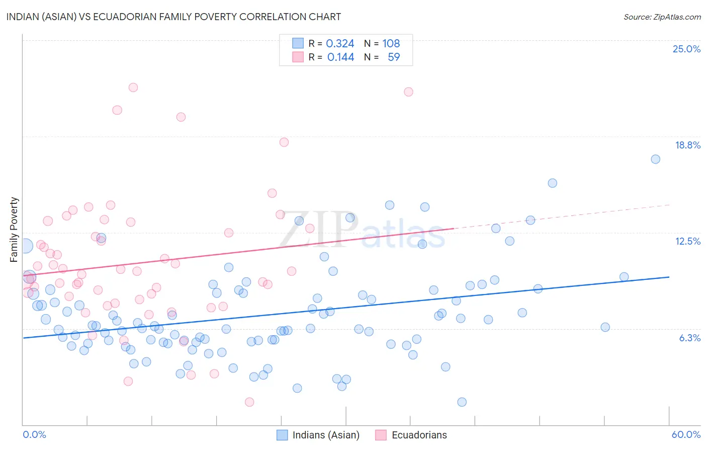 Indian (Asian) vs Ecuadorian Family Poverty