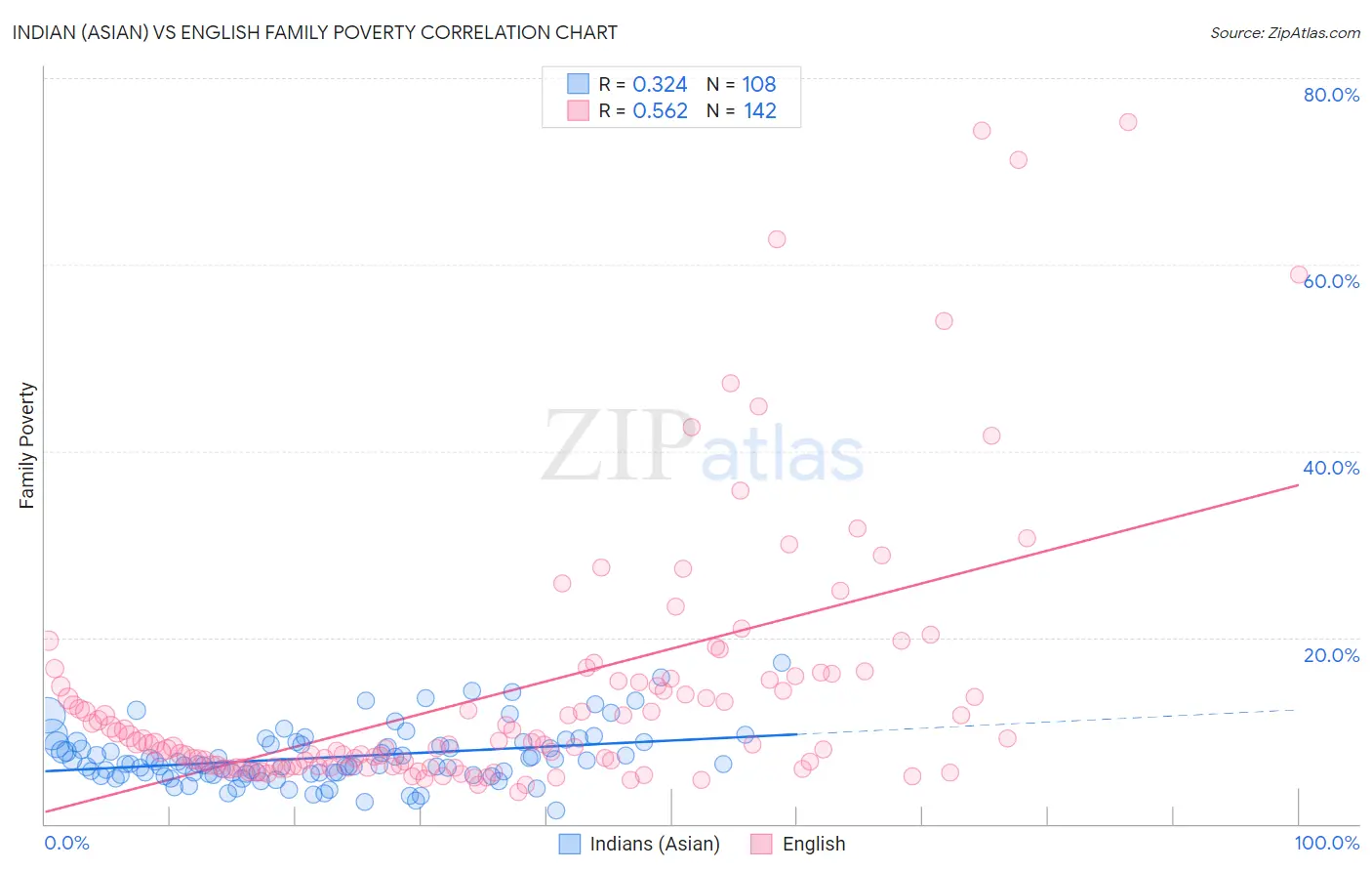 Indian (Asian) vs English Family Poverty