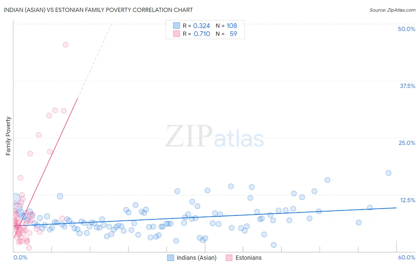 Indian (Asian) vs Estonian Family Poverty