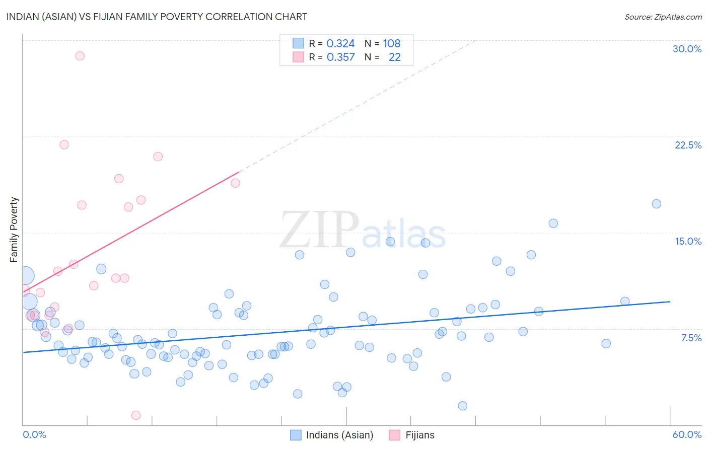 Indian (Asian) vs Fijian Family Poverty