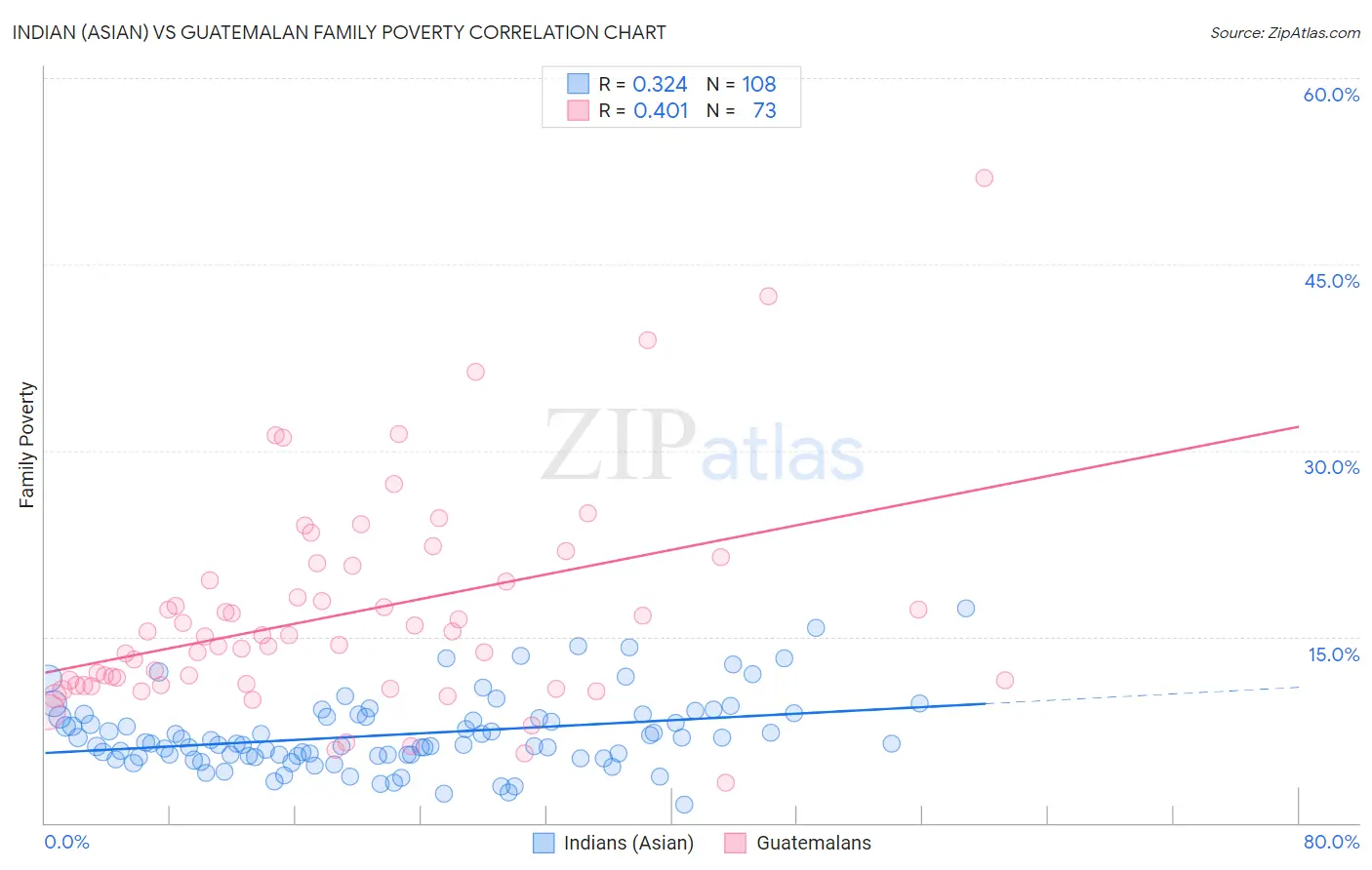 Indian (Asian) vs Guatemalan Family Poverty