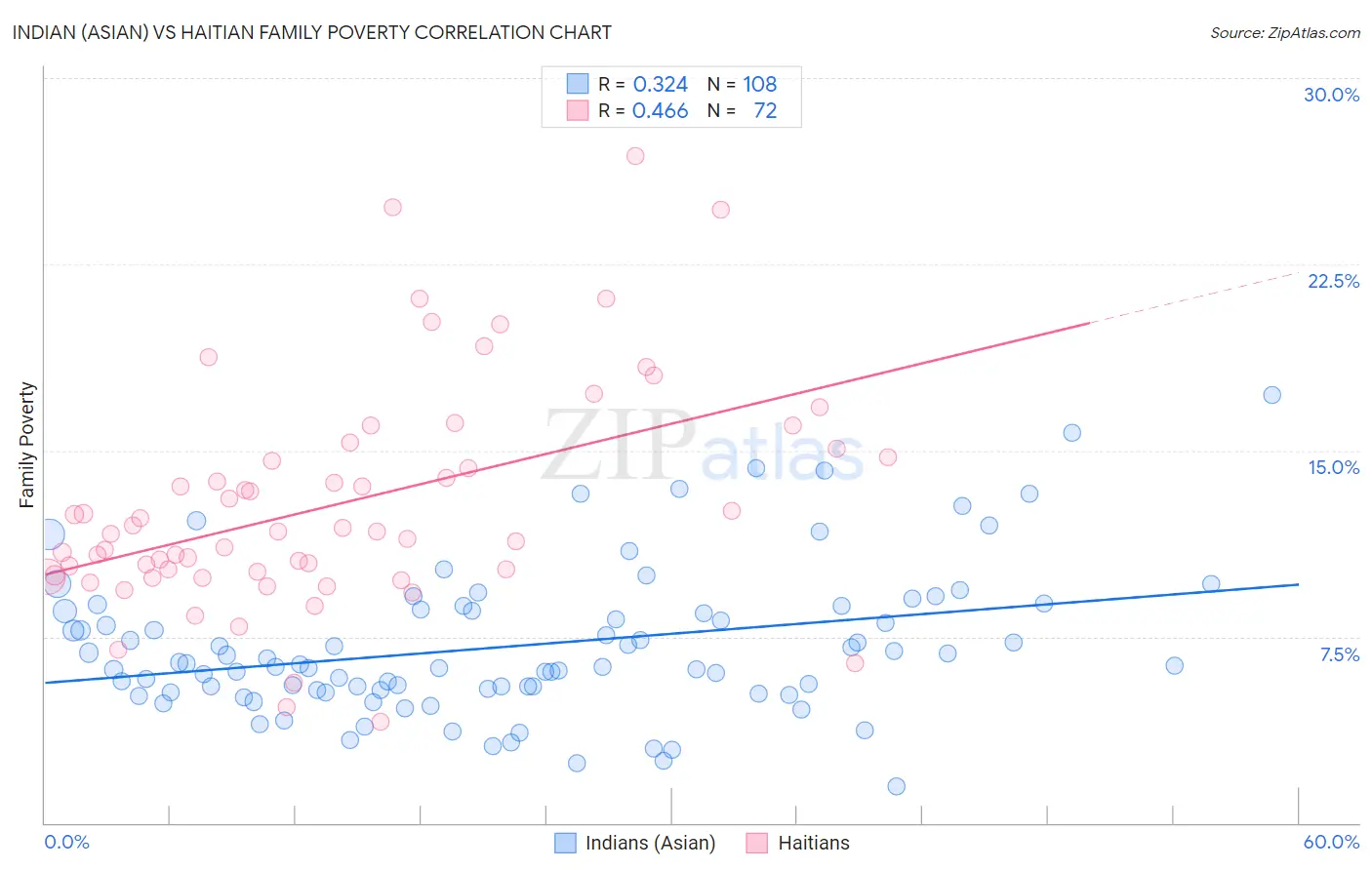 Indian (Asian) vs Haitian Family Poverty