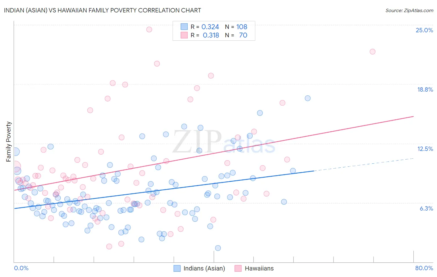 Indian (Asian) vs Hawaiian Family Poverty