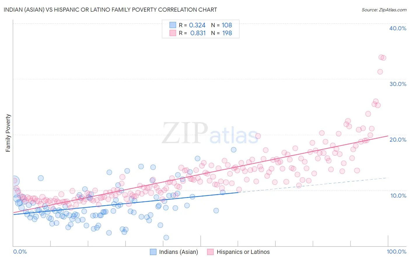 Indian (Asian) vs Hispanic or Latino Family Poverty