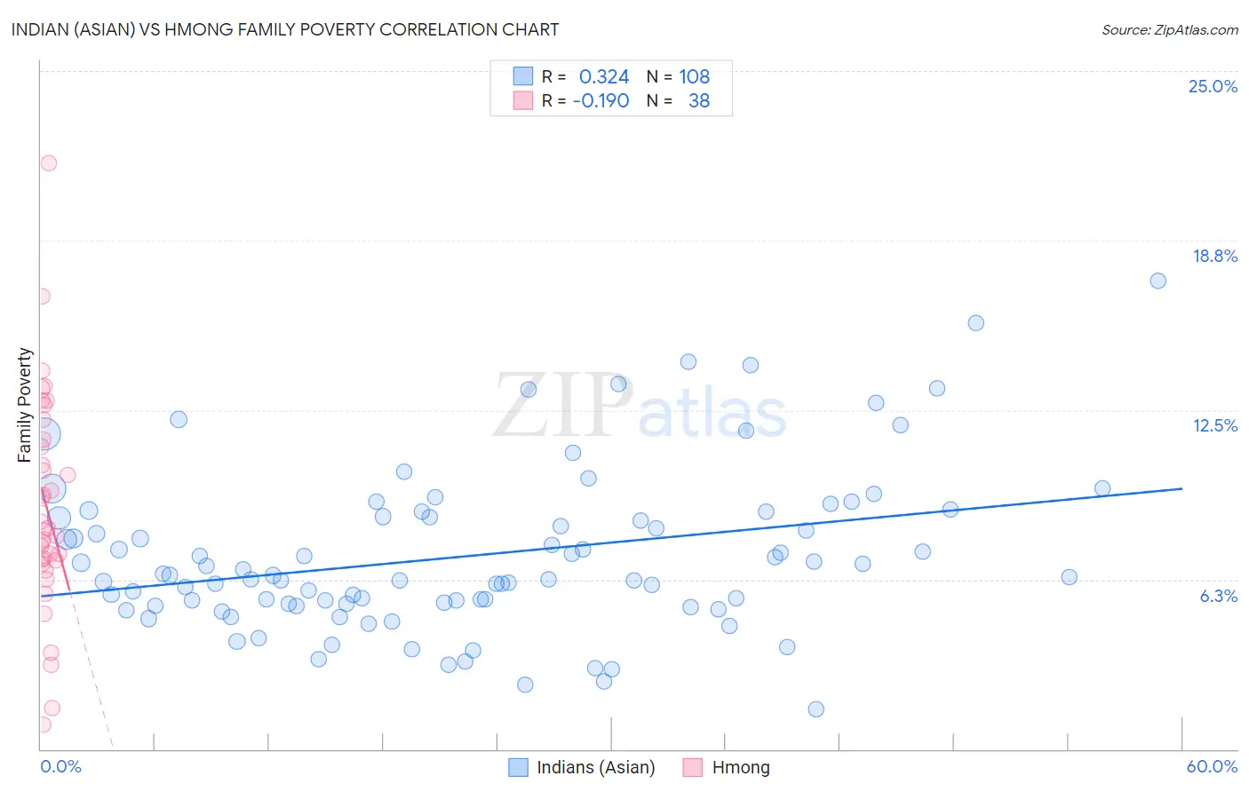 Indian (Asian) vs Hmong Family Poverty