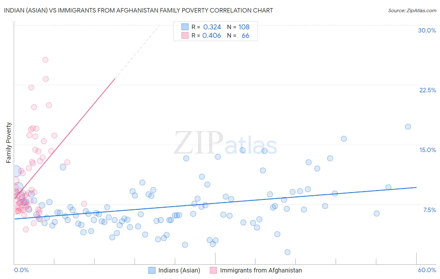 Indian (Asian) vs Immigrants from Afghanistan Family Poverty