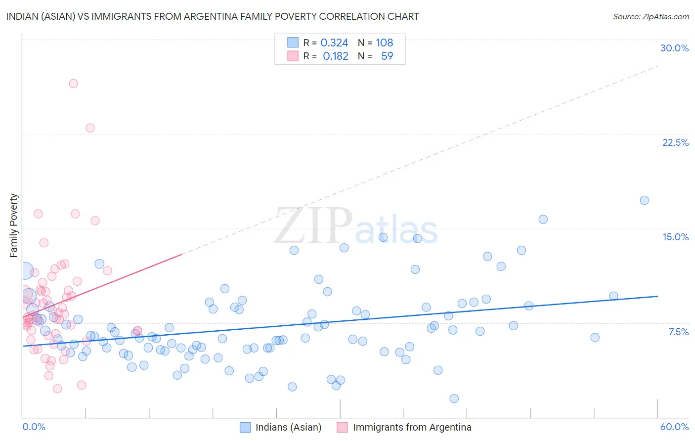 Indian (Asian) vs Immigrants from Argentina Family Poverty