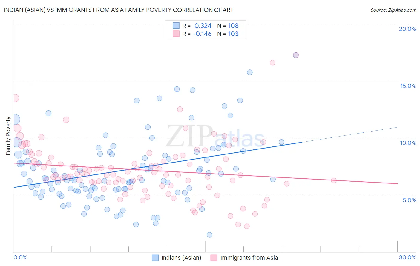 Indian (Asian) vs Immigrants from Asia Family Poverty