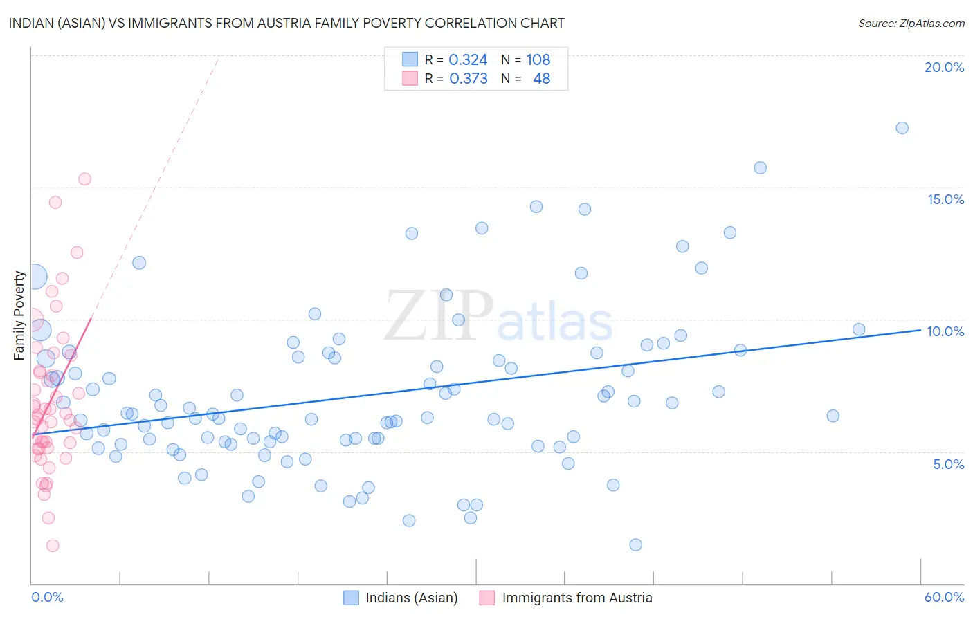 Indian (Asian) vs Immigrants from Austria Family Poverty