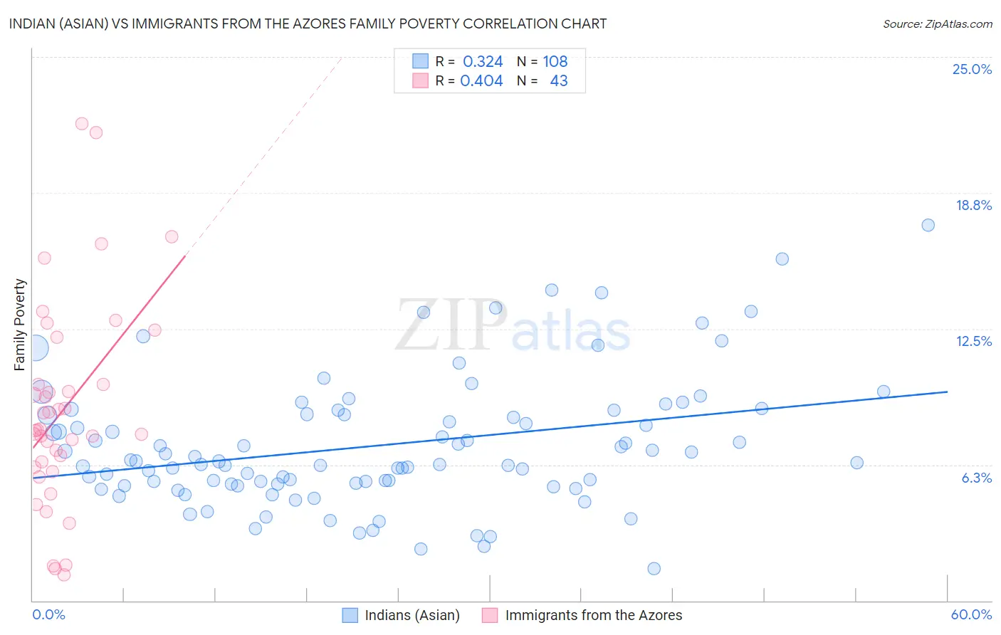 Indian (Asian) vs Immigrants from the Azores Family Poverty